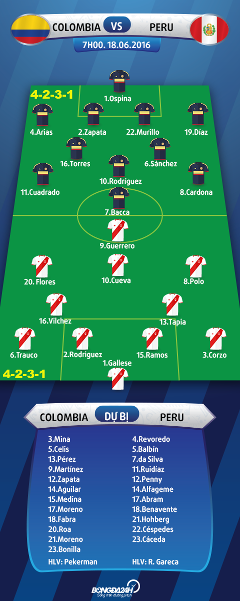 Doi hinh ran san Colombia vs Peru